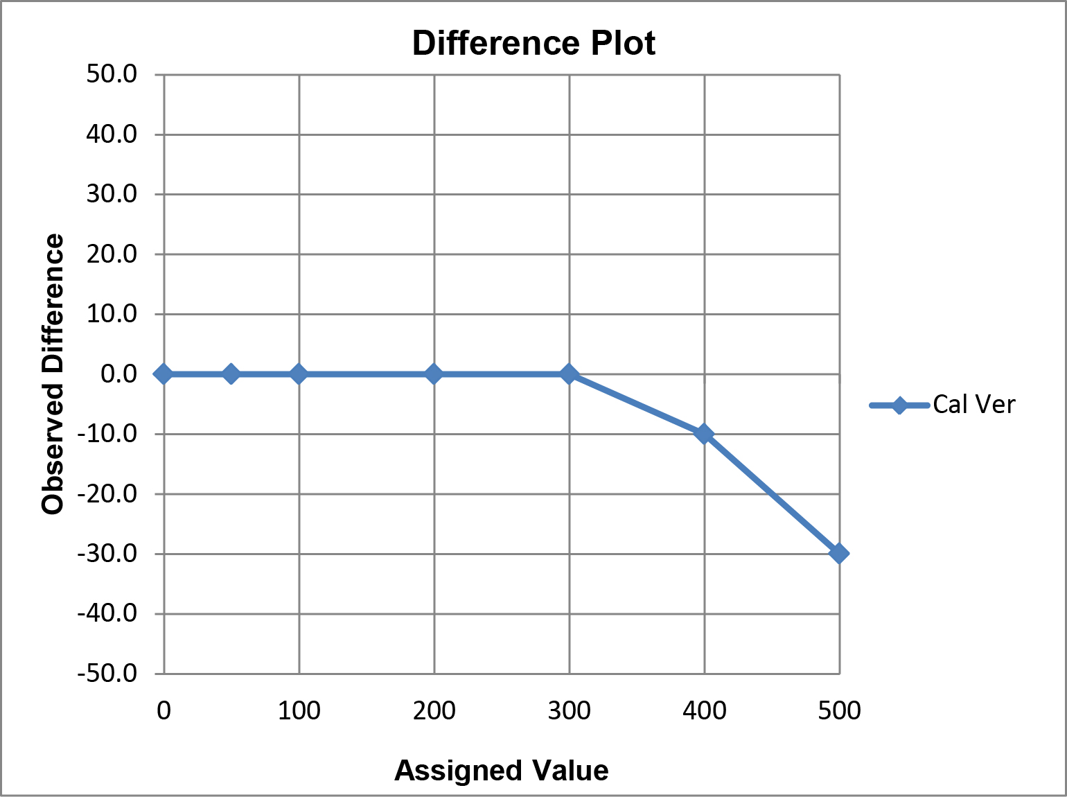 Calibration Verification Difference Plot