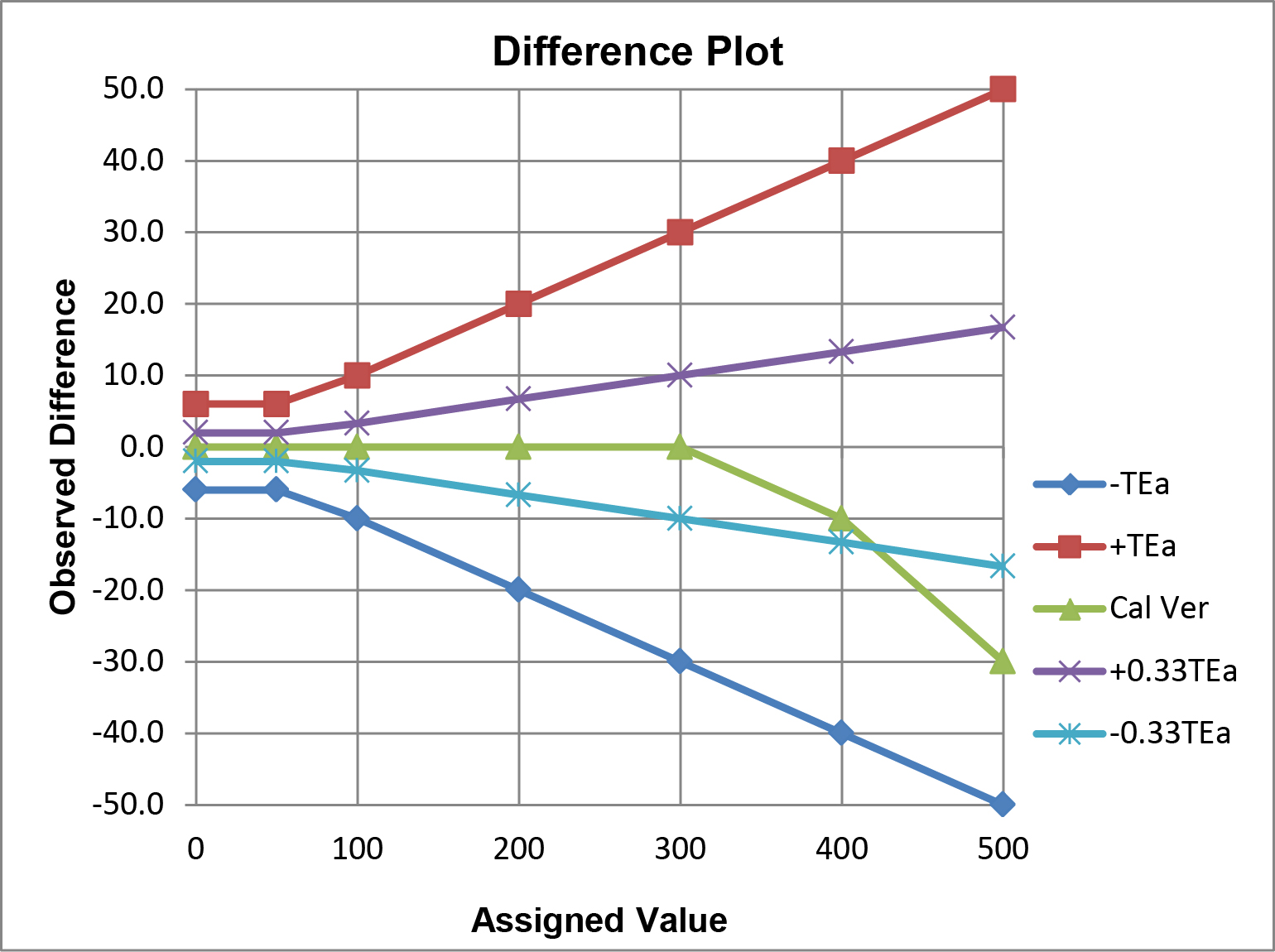 Calibration Verification Difference Plot