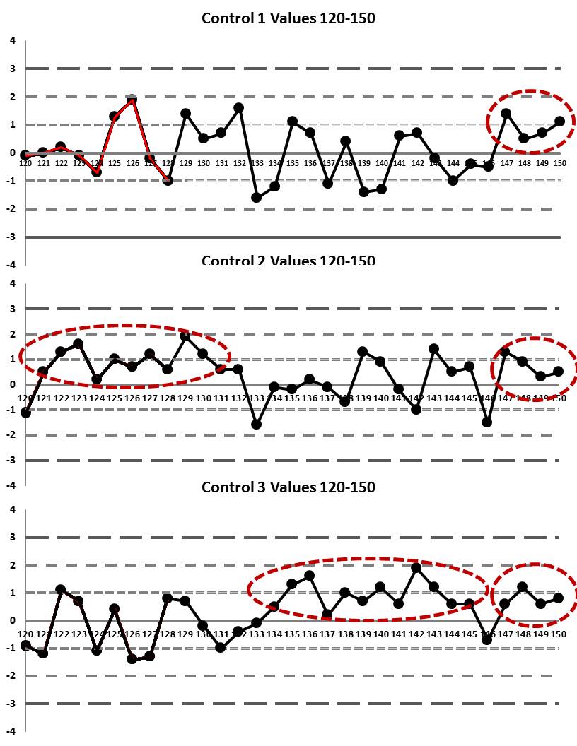 Break all the rules, 3 controls, runs 120 through 150, answers