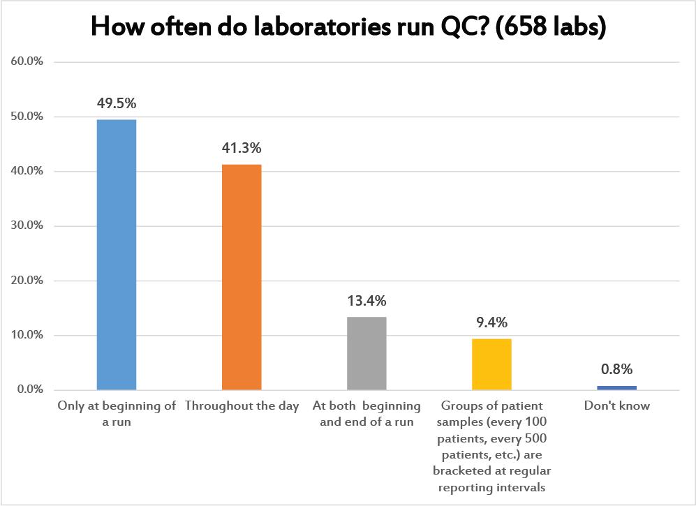 2017 QC Survey Q16 The QC Frequency
