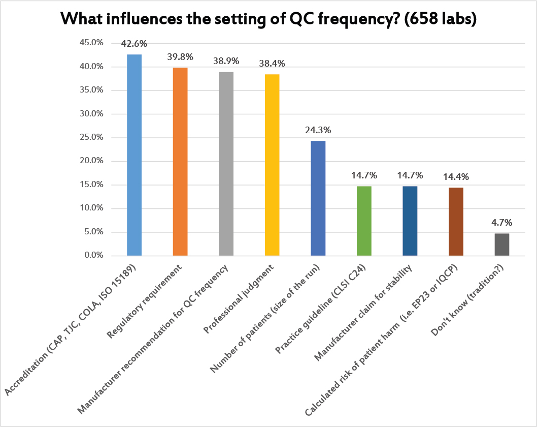 2017 QC Survey Q17 what is the rationale of QC Frequency
