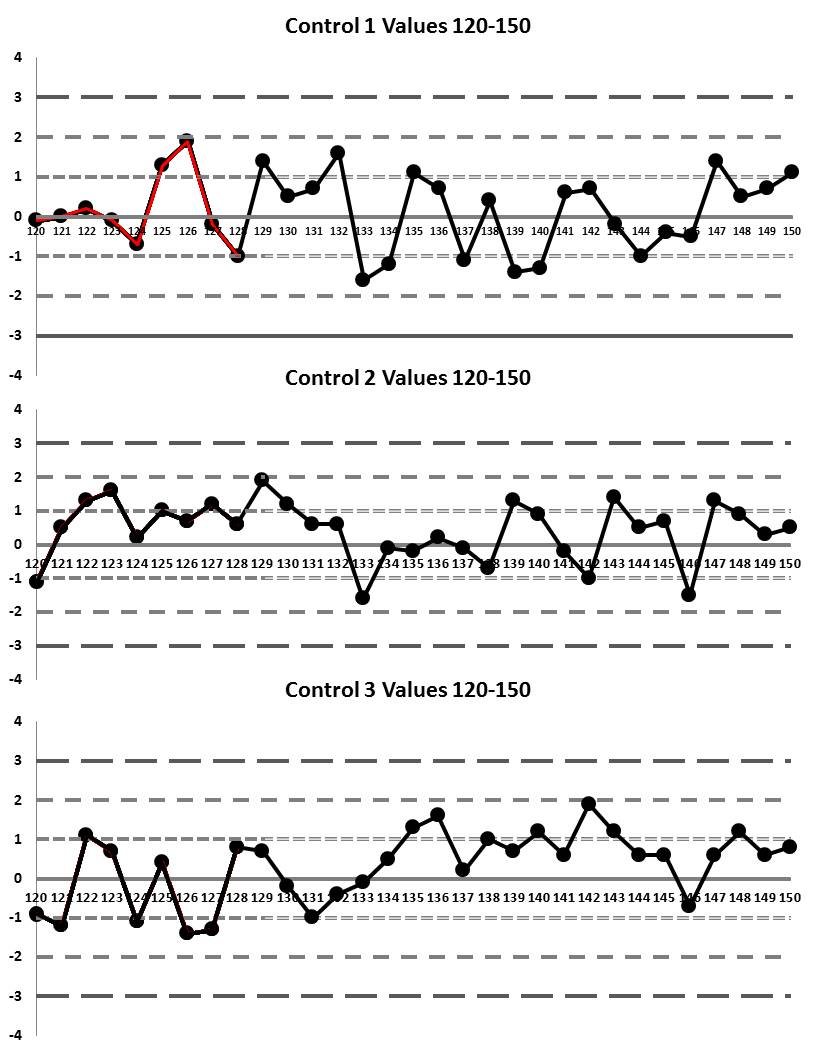 2017 break all the rules N=3 runs 120 through 150