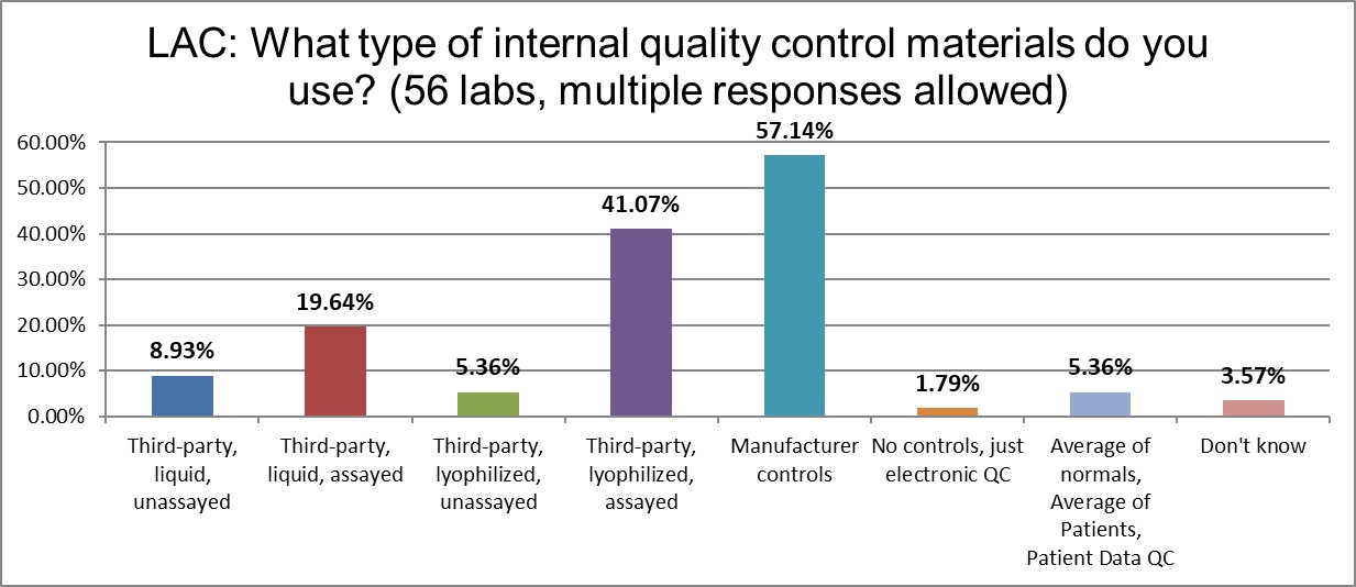 2021 LAC QC Survey Q12 control types