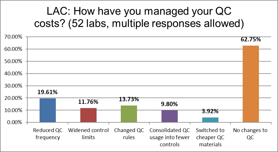 2021 LAC QC Survey Q19 qc changes