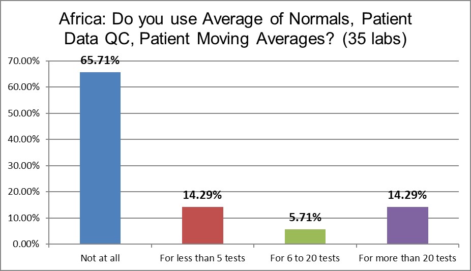 2021 QC survey Africa q13 patient data