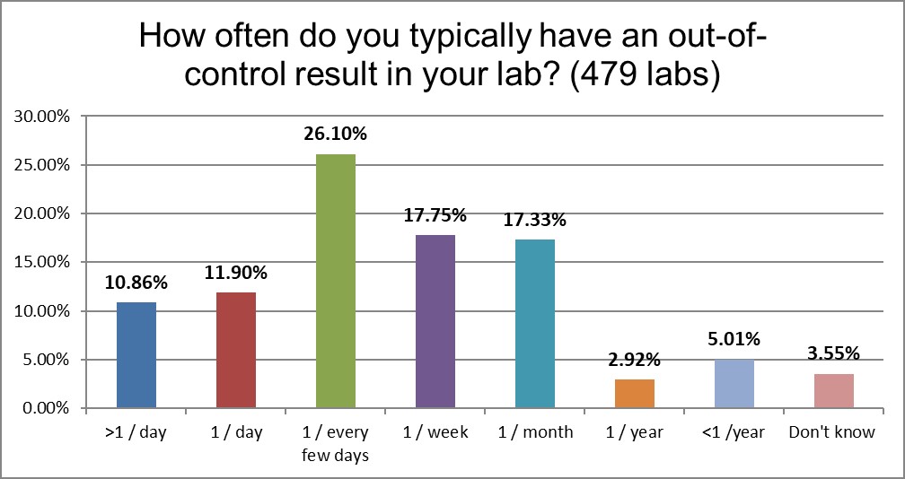 2021 QC survey all results q16 ooc frequency
