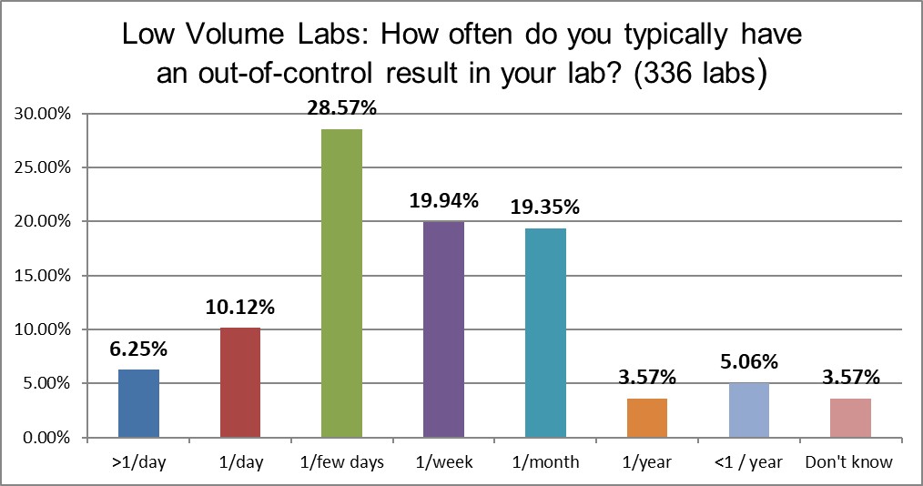 2021 QC survey low v labs q16 ooc frequency