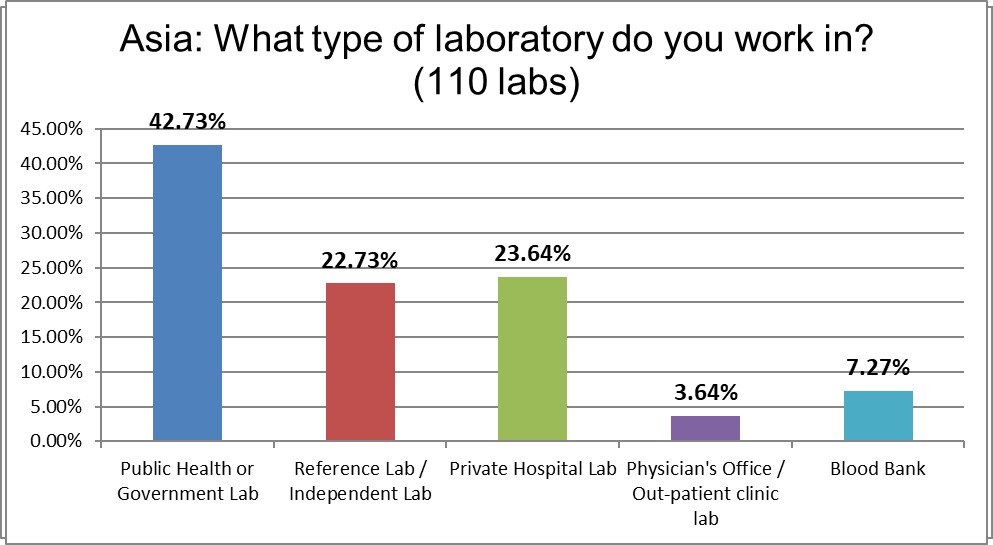 2021 asia qc survey Q4 lab type