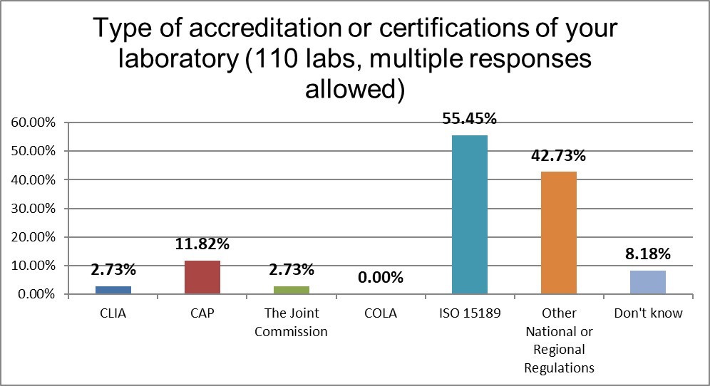 2021 asia qc survey Q6 lab regulations