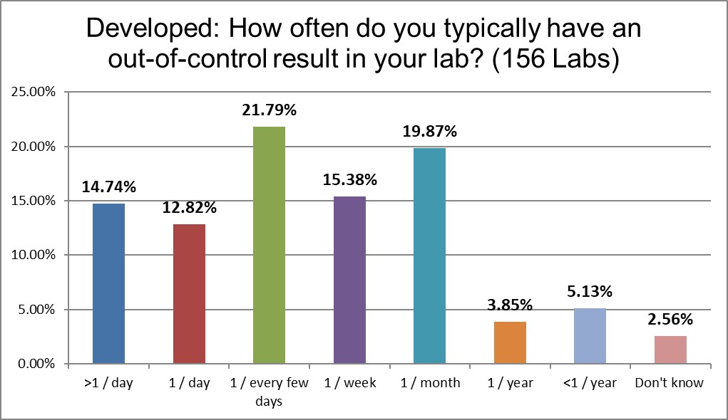 2021 developed QC Survey Q16 ooc frequency