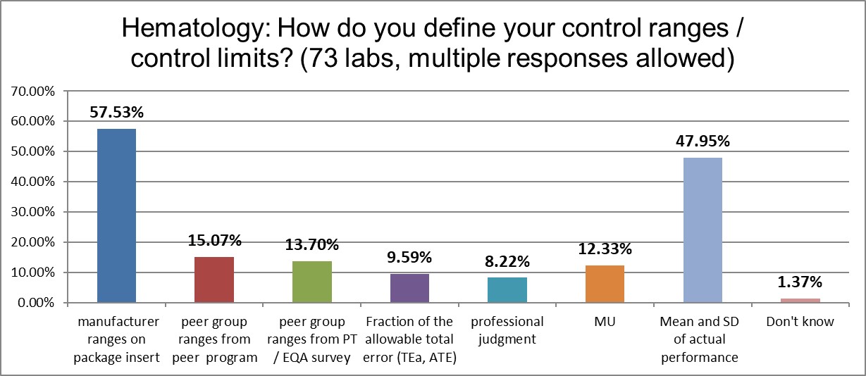2021 global qc hematology q10 defining limits