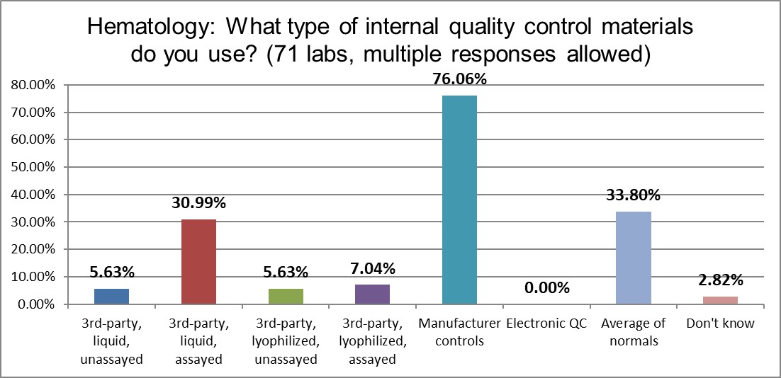2021 global qc survey hematology q12 control types