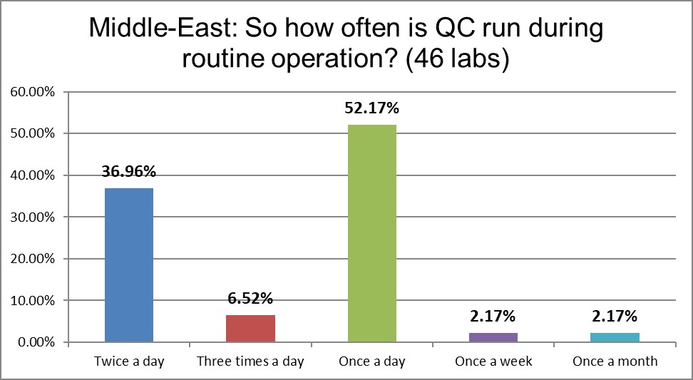 2021 middle east Q14 qc frequency