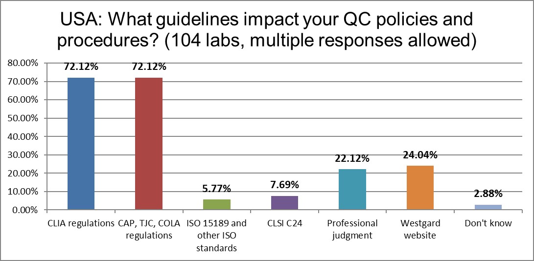 2021 usa qc survey Q11 regulations