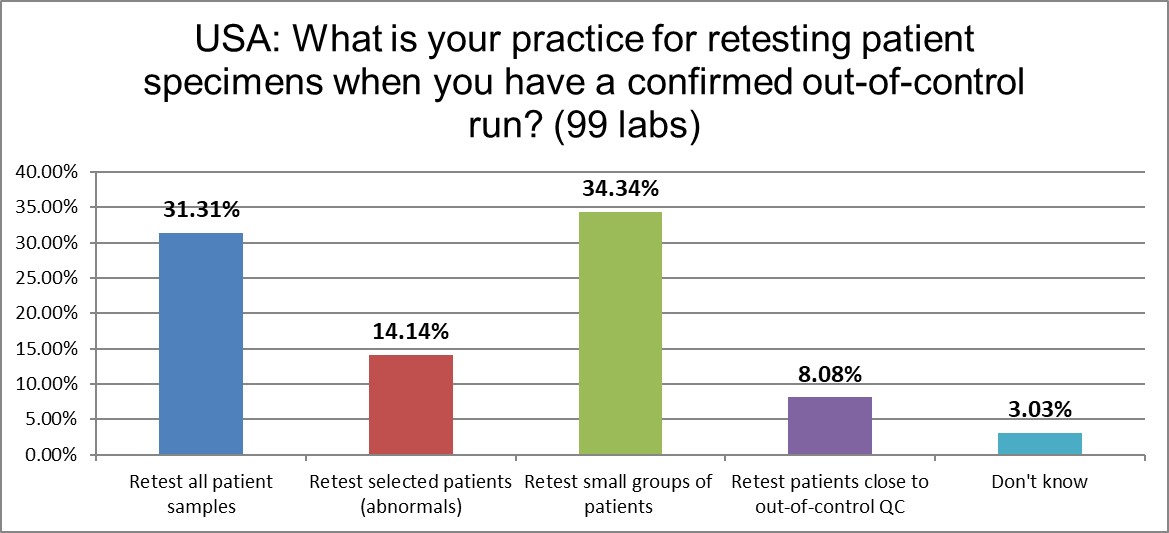 2021 usa qc survey Q17 retesting