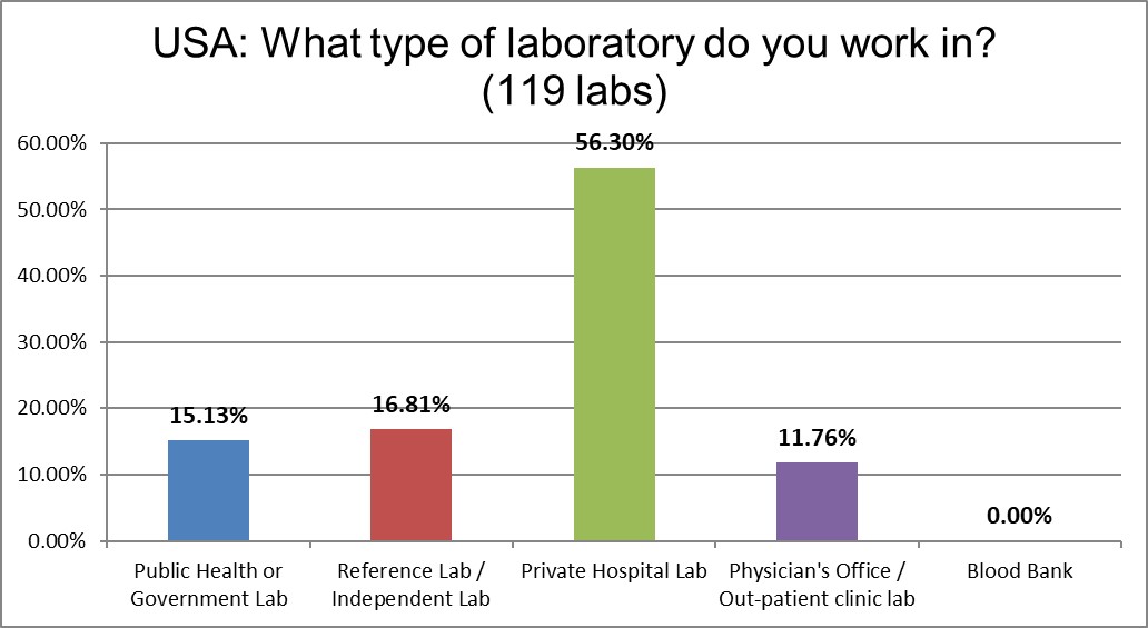 2021 usa qc survey Q3 lab type