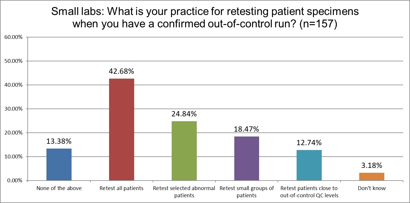 2025 10 27 small lab q23 patient retesting