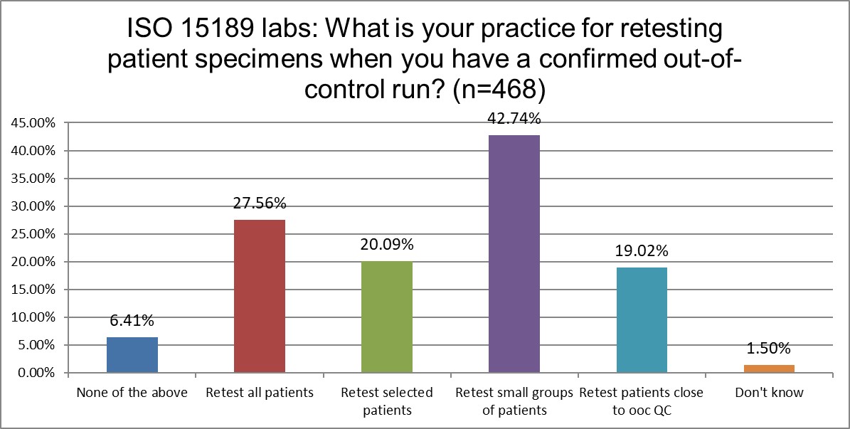 2025 10 28 ISO q23 patient retesting