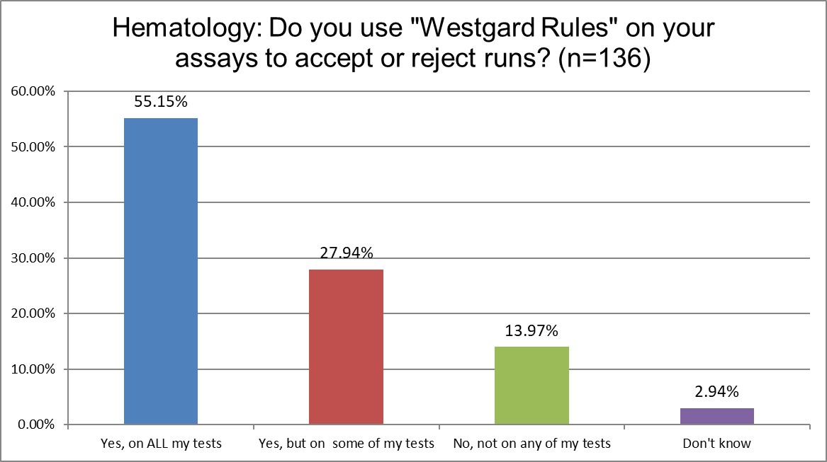 2025 12 4 hematology q15 westgard rules