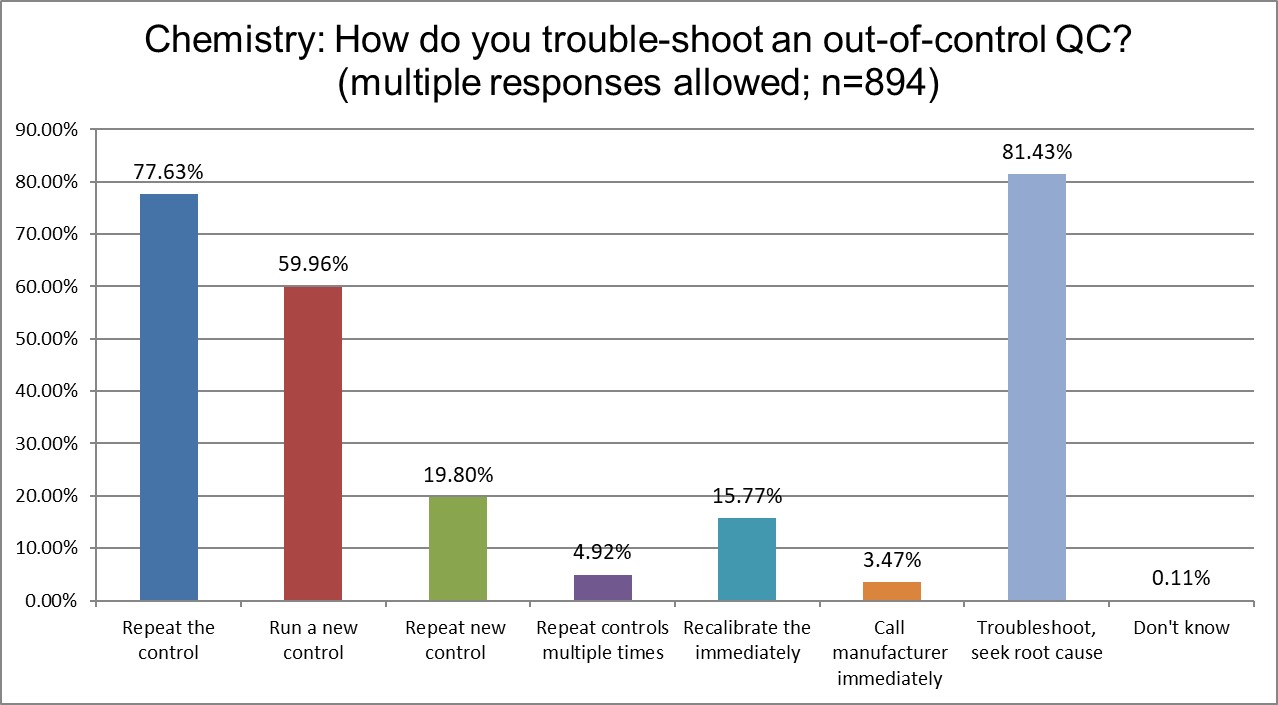 2025 12 5 chemistry q21 troubleshooting