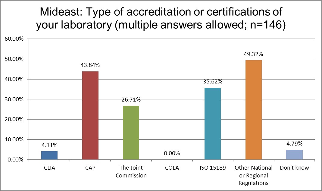 2025 9 13 mideast Q7 lab accreditation