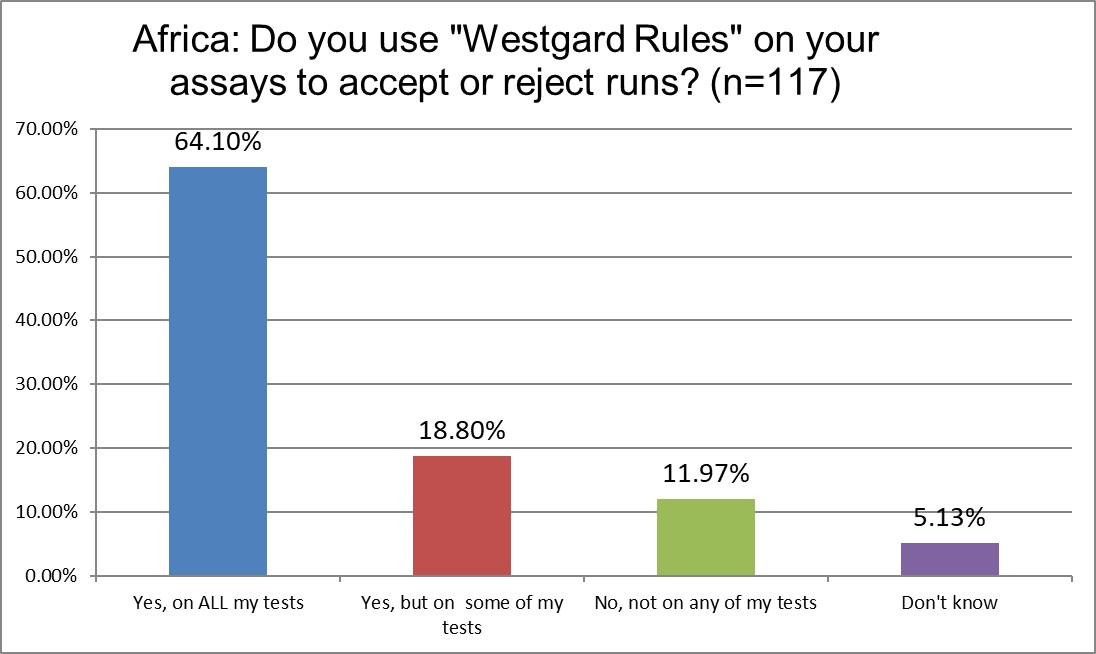 2025 9 18 Africa Q15 westgard rules