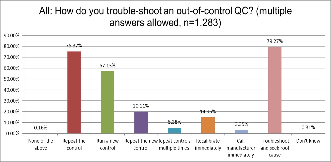 2025 global ALL Q21 what kind of troubleshooting