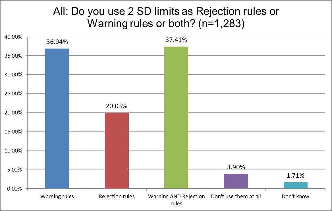 2025 global survey ALL 2 sd used for warning or rejection or both