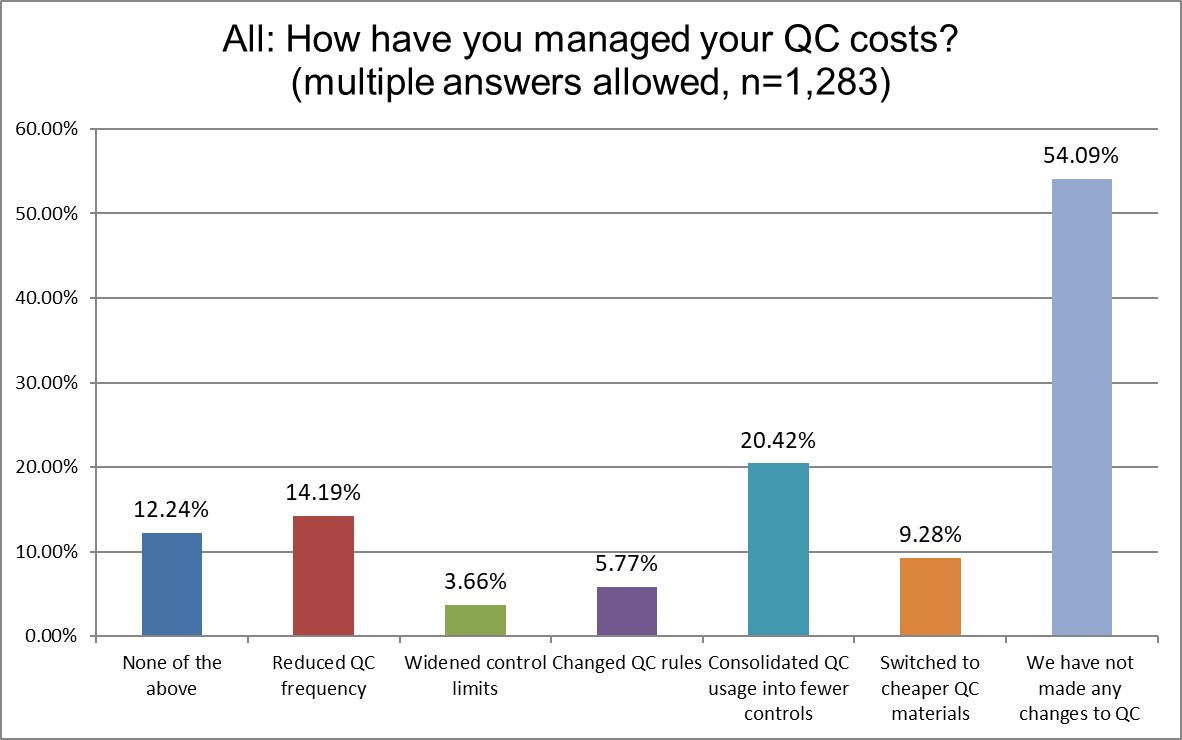 2025 global survey ALL q26 how have you managed QC