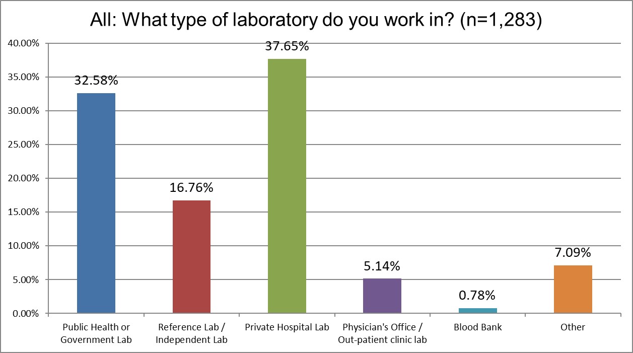 2025 global survey ALL q5 what kind of labs filled out the survey