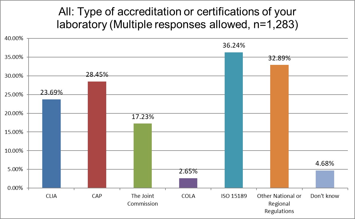 2025 global survey ALL q7 type of accreditation of those who filled out the survey