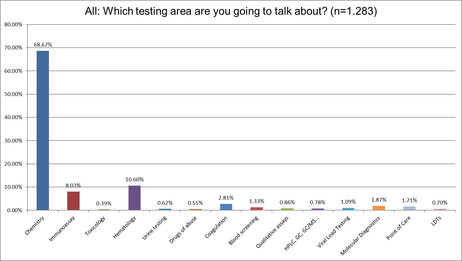 2025 global survey ALL q8 testing focus on the survey answers