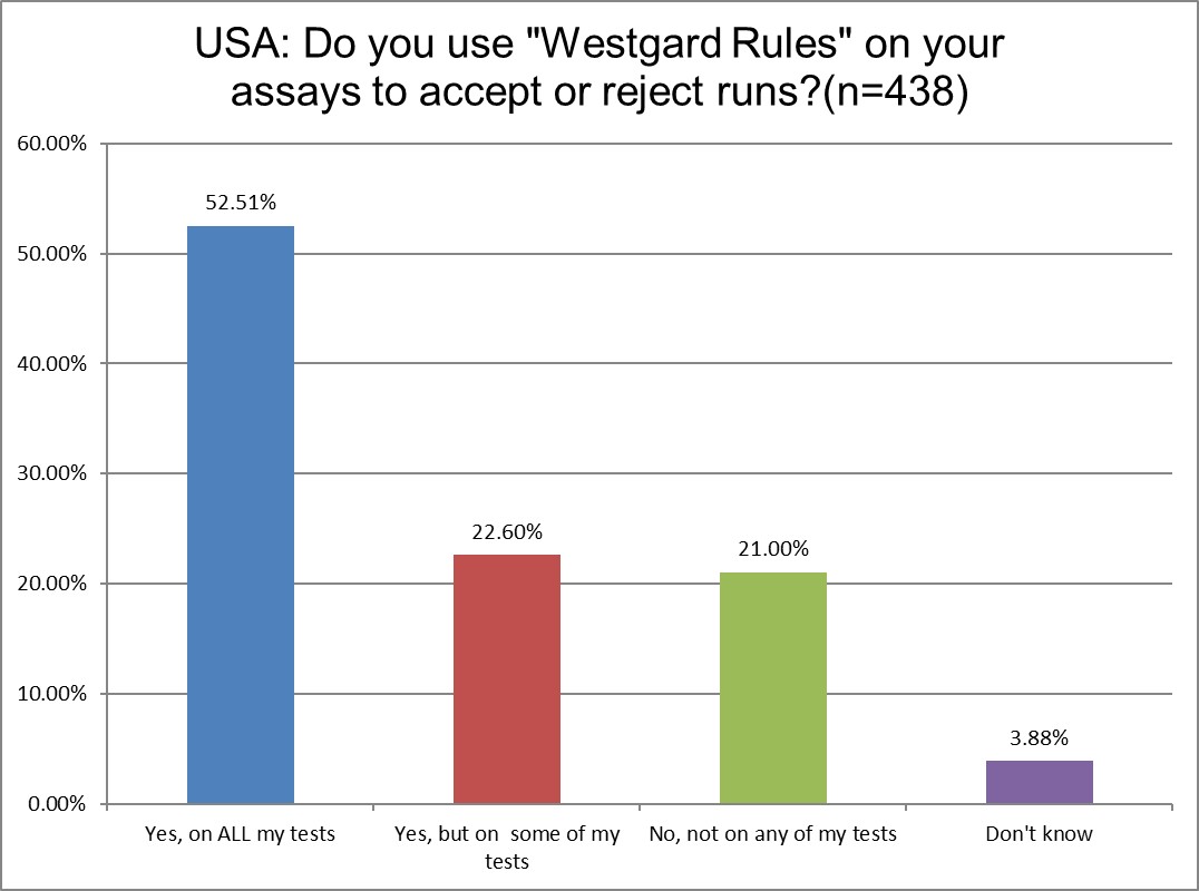 2025 global survey USA q15 westgard rules