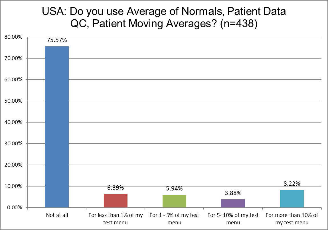 2025 global survey USA q19 patient data qc