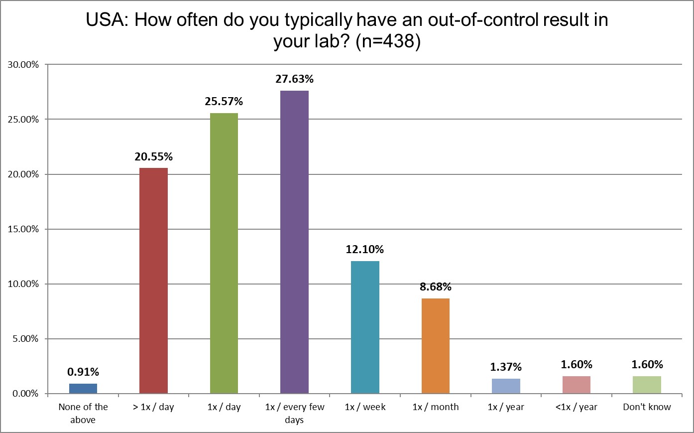 2025 global survey USA q22 frequency ooc