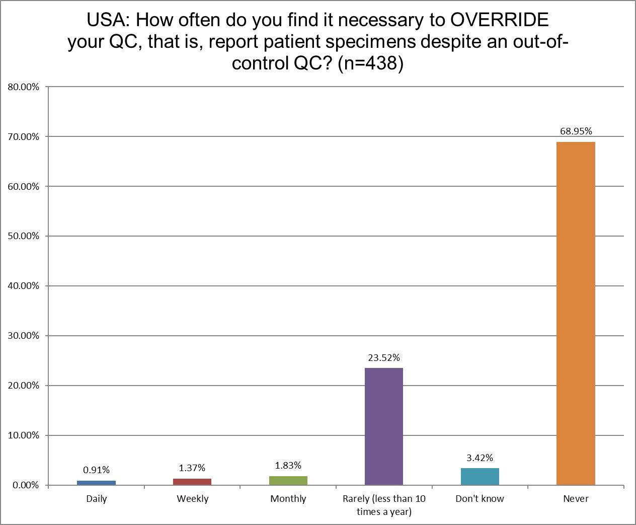 2025 global survey USA q24 override