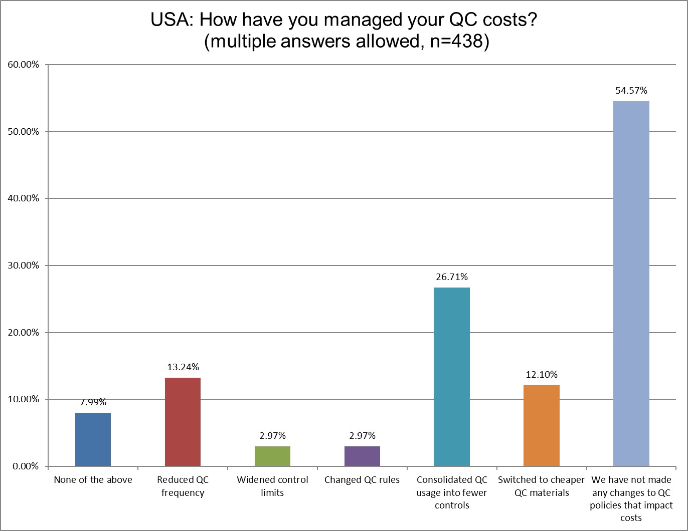 2025 global survey USA q25 manage qc costs