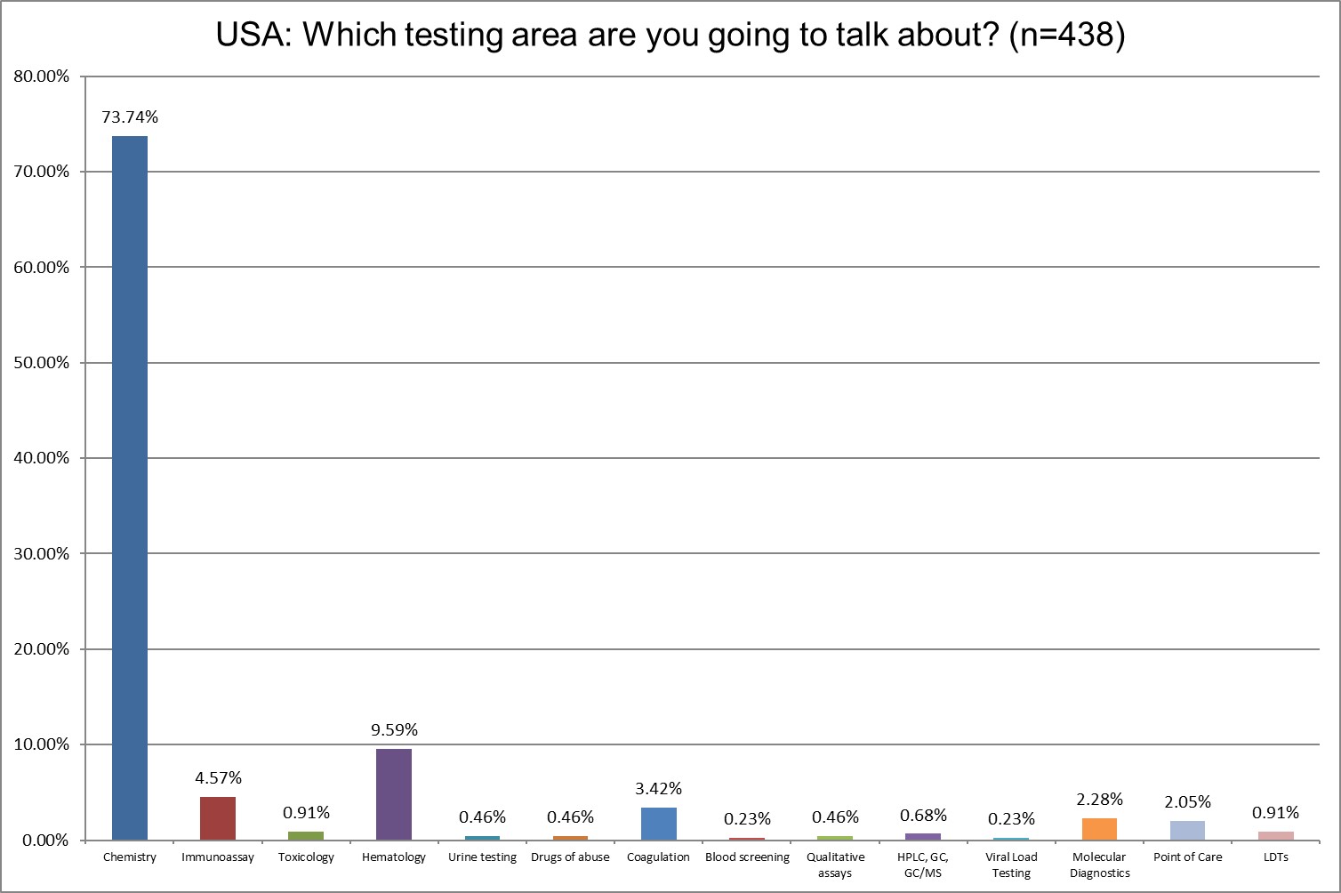 2025 global survey USA q7 testing focus