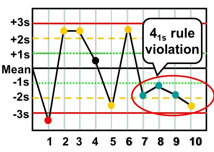 The 4:1s rule for the 
