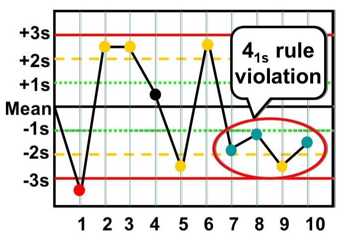 A 4:1s violation under a modern Westgard multirule