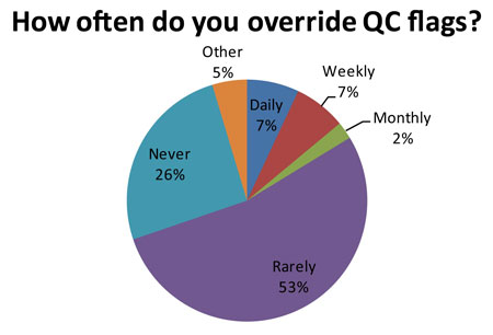 2011-UKAudit-OverrideFreque