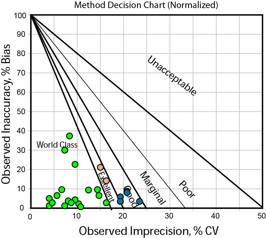 High Volume Chemistry Instrument, Before