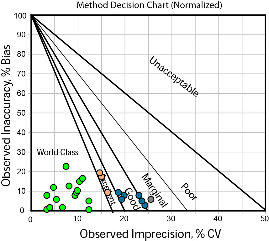 High Volume Chemistry analyzer, AFTER