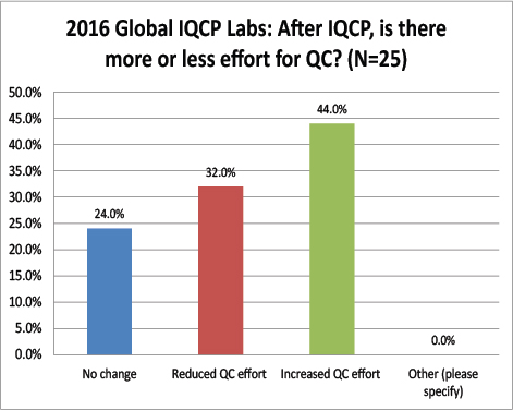 2016 Global IQCP survey Change In QC Effort