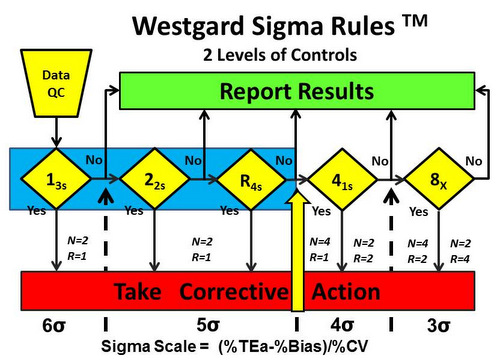 WestgardSigmaRulesN2F3