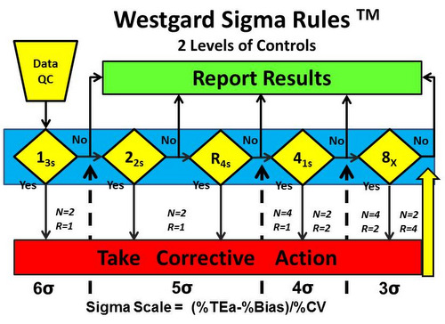 WestgardSigmaRulesN3